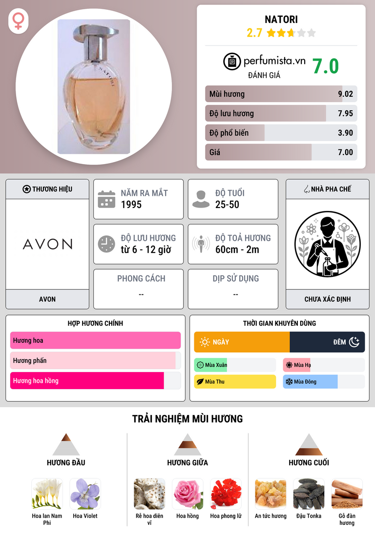 Thông tin chi tiết Natori