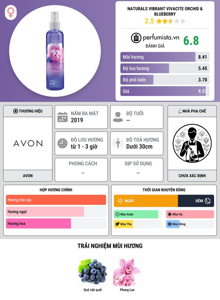 Thông tin chi tiết Naturals Vibrant Vivacite Orchid & Blueberry
