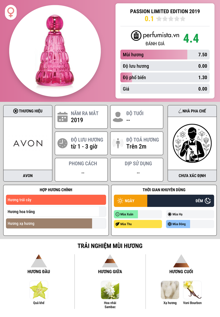 Thông tin chi tiết Passion Limited Edition 2019