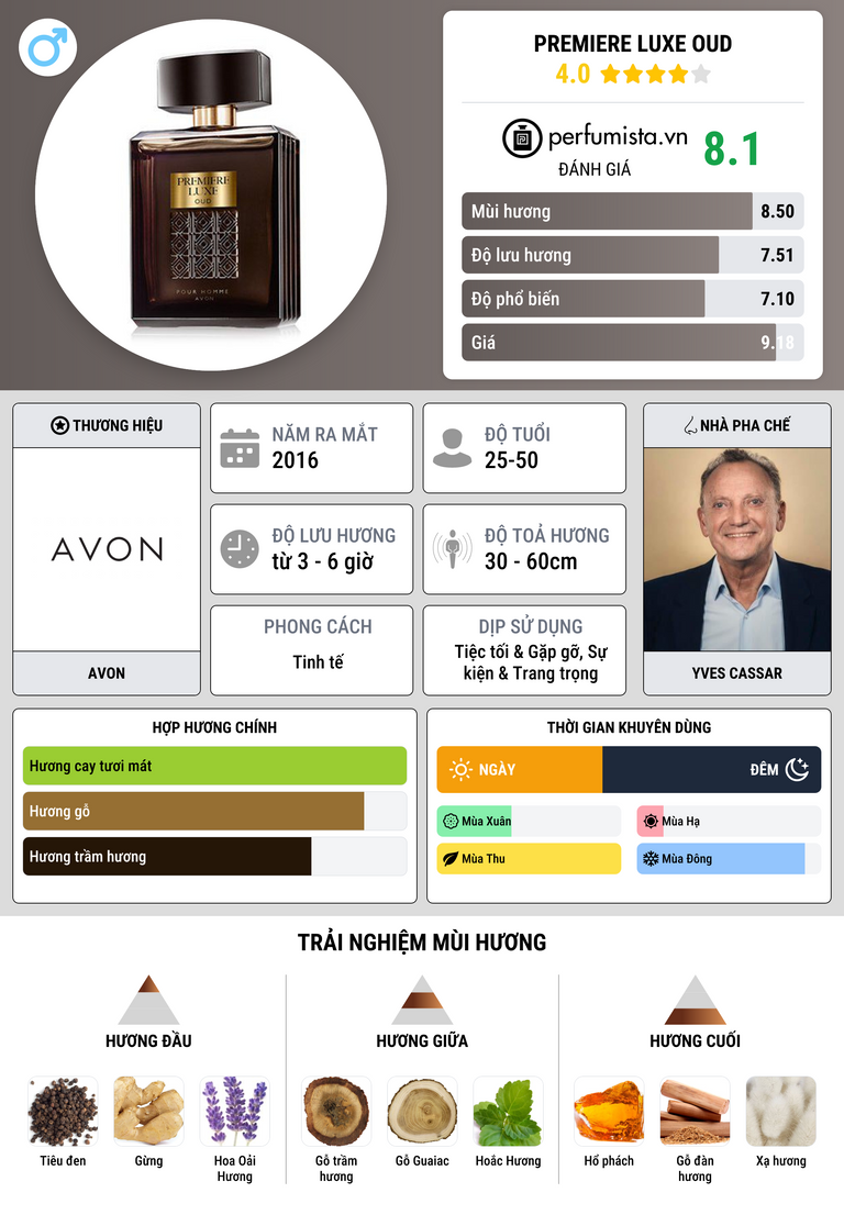 Thông tin chi tiết Premiere Luxe Oud