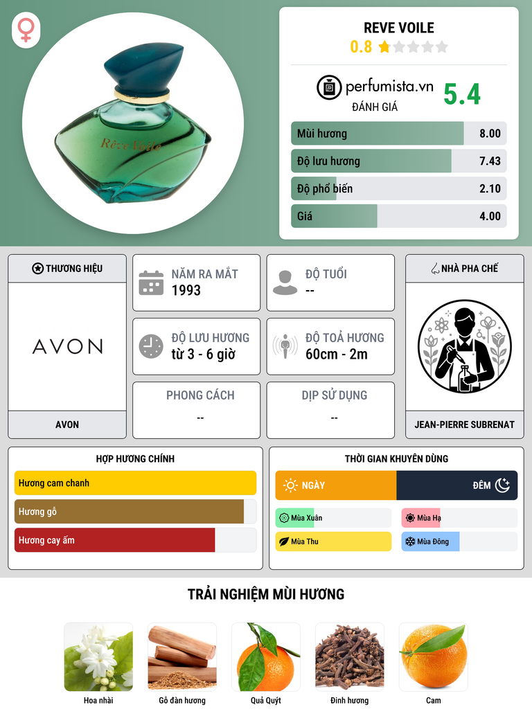 Thông tin chi tiết Reve Voile