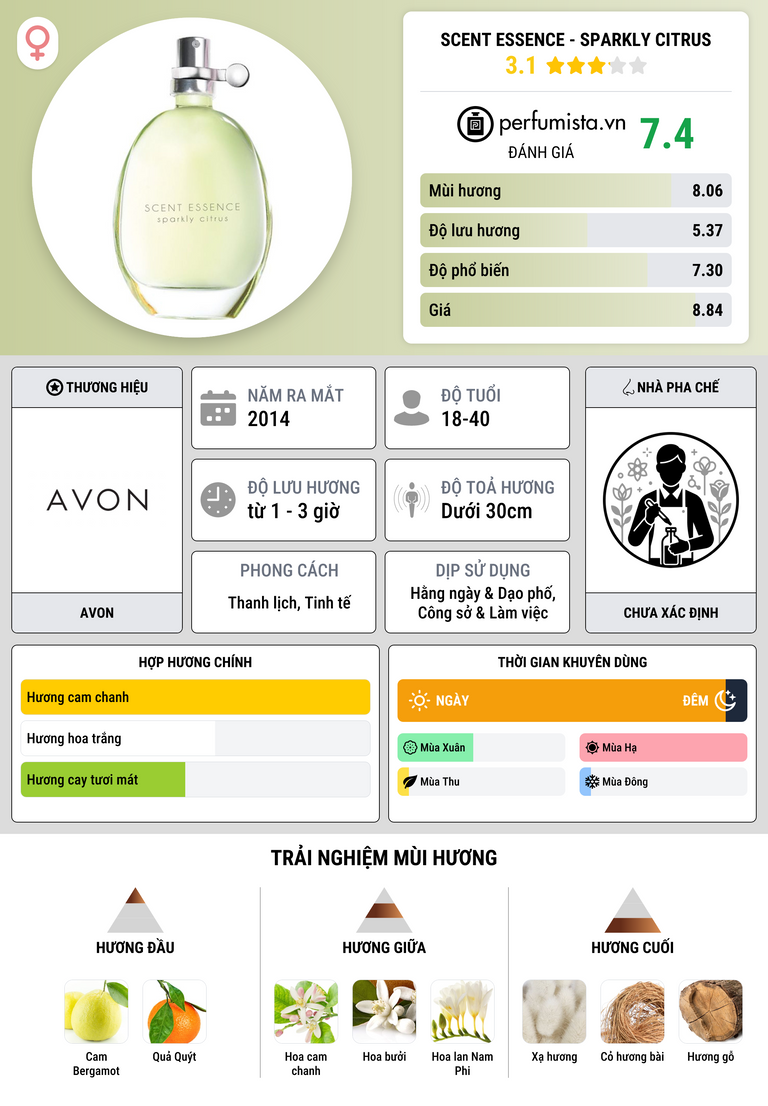 Thông tin chi tiết Scent Essence - Sparkly Citrus
