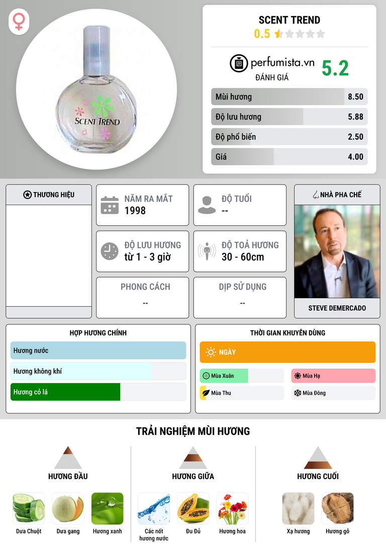 Thông tin chi tiết Scent Trend