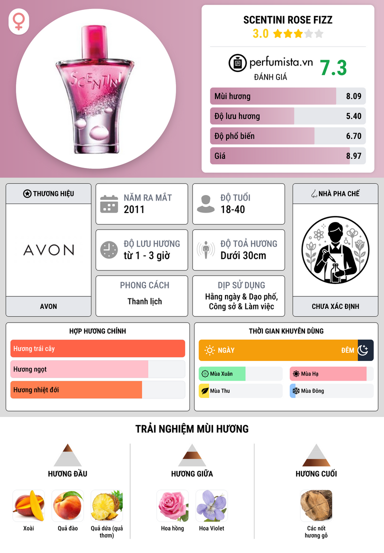 Thông tin chi tiết Scentini Rose Fizz