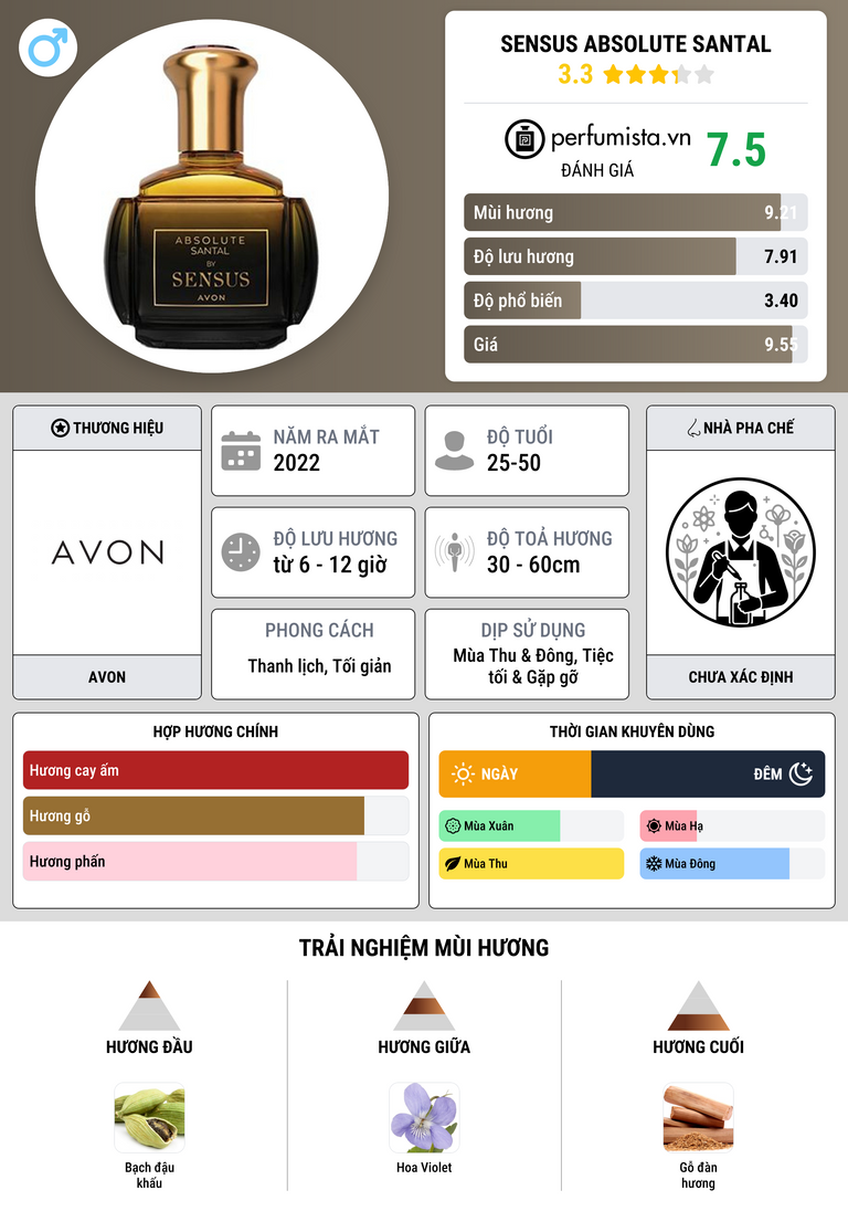 Thông tin chi tiết Sensus Absolute Santal