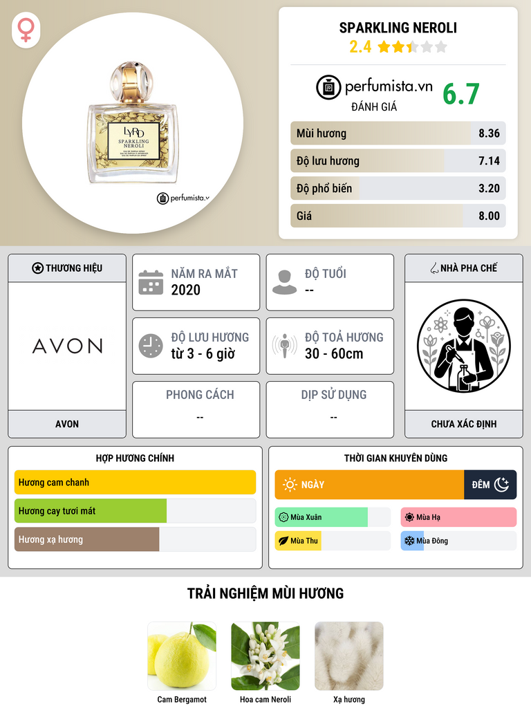 Thông tin chi tiết Sparkling Neroli