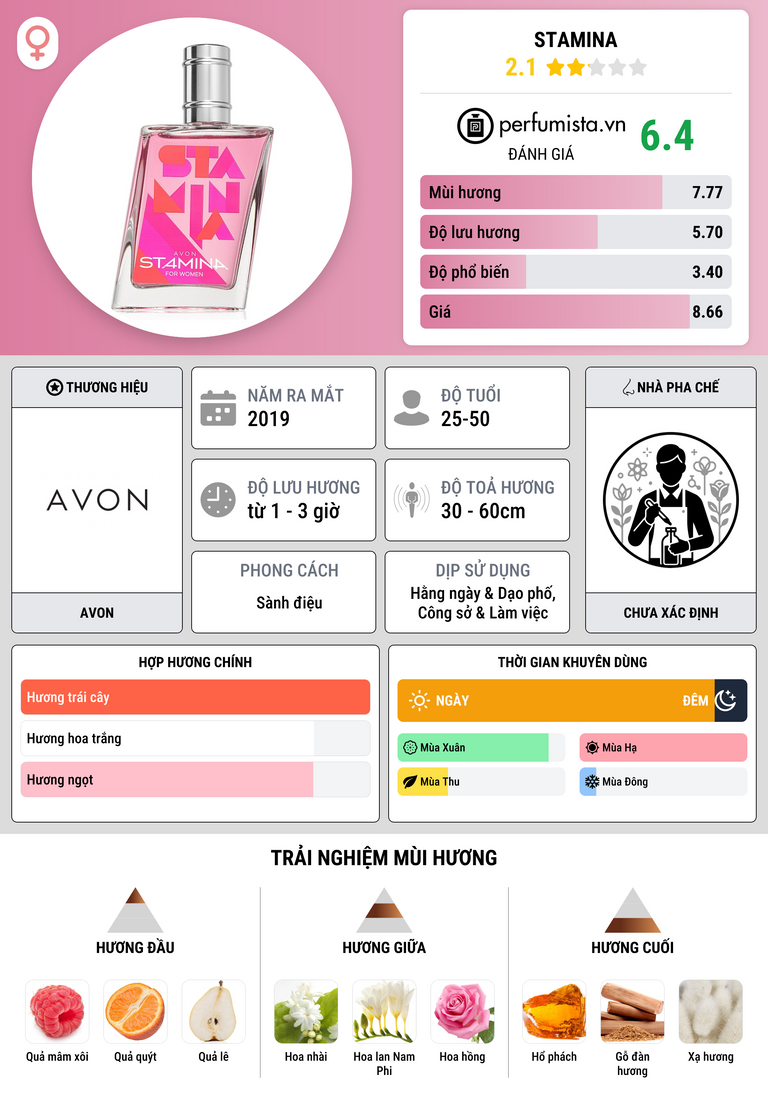 Thông tin chi tiết Stamina