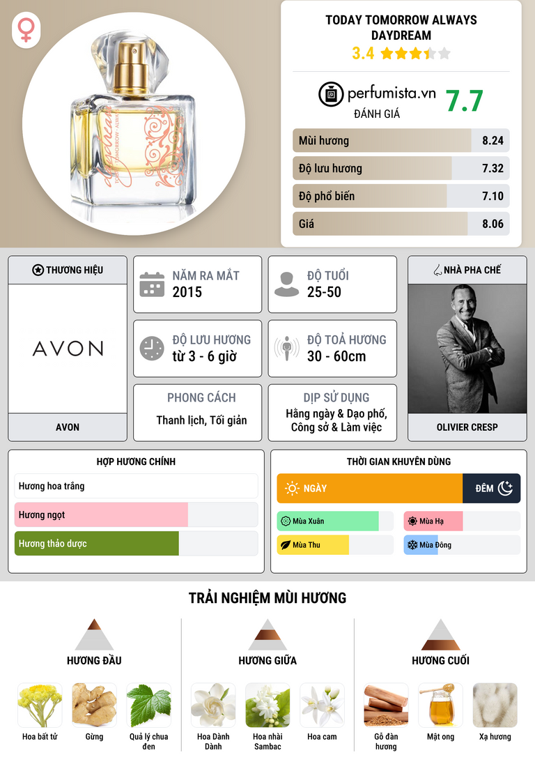 Thông tin chi tiết Today Tomorrow Always Daydream