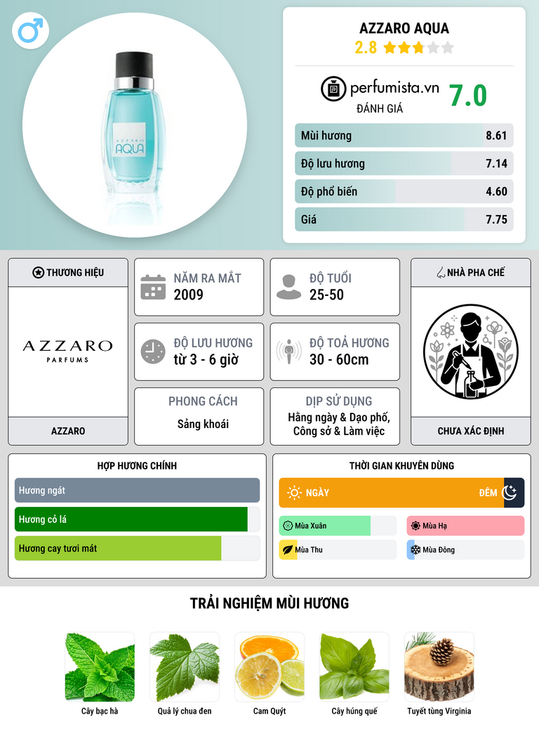 Thông tin chi tiết Azzaro Aqua