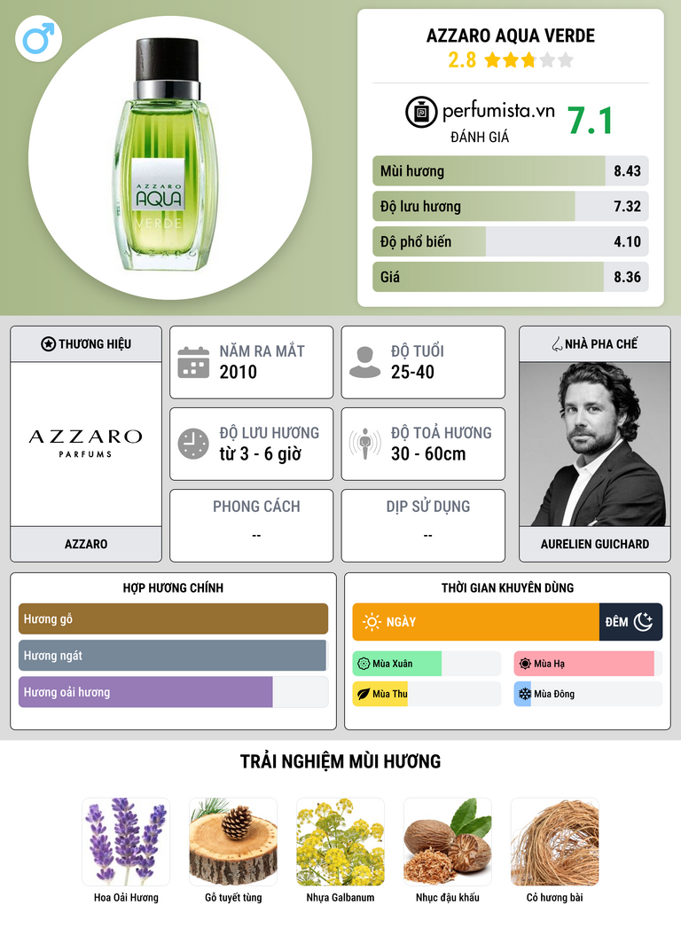 Thông tin chi tiết Azzaro Aqua Verde
