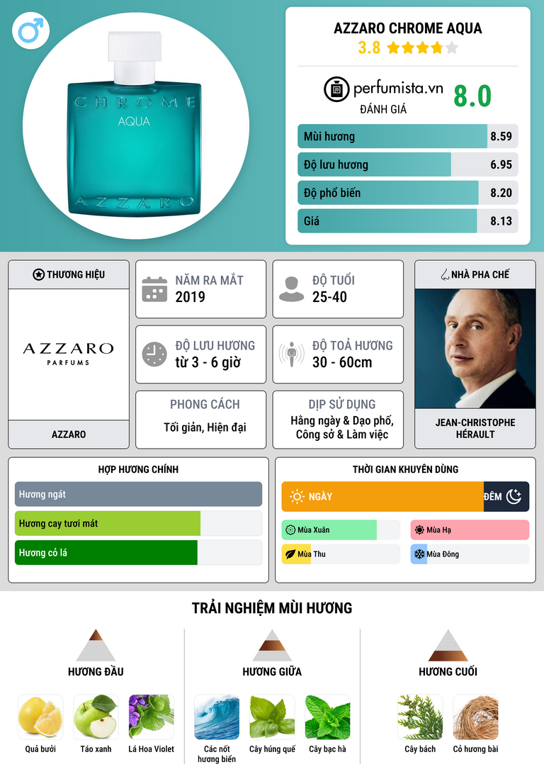 Thông tin chi tiết Azzaro Chrome Aqua