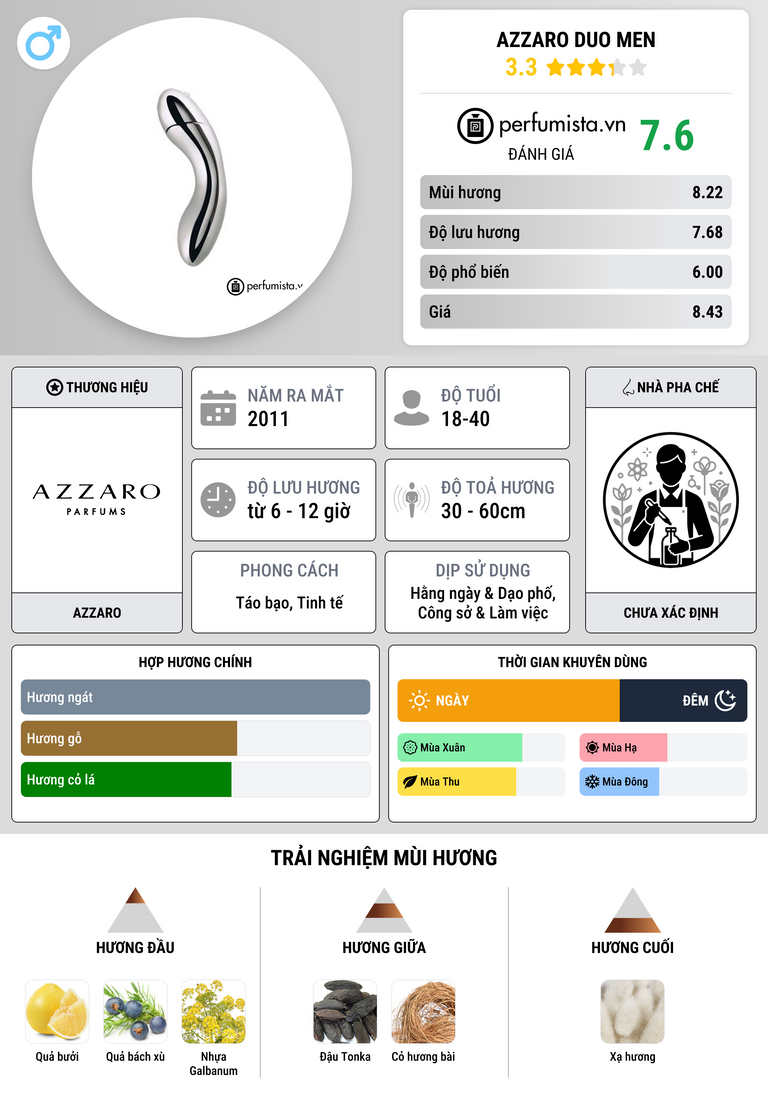 Thông tin chi tiết Azzaro Duo Men