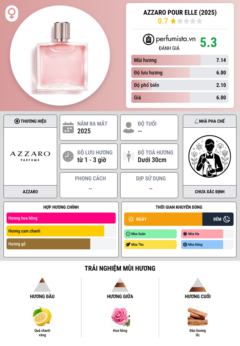 Thông tin chi tiết Azzaro Pour Elle (2025)