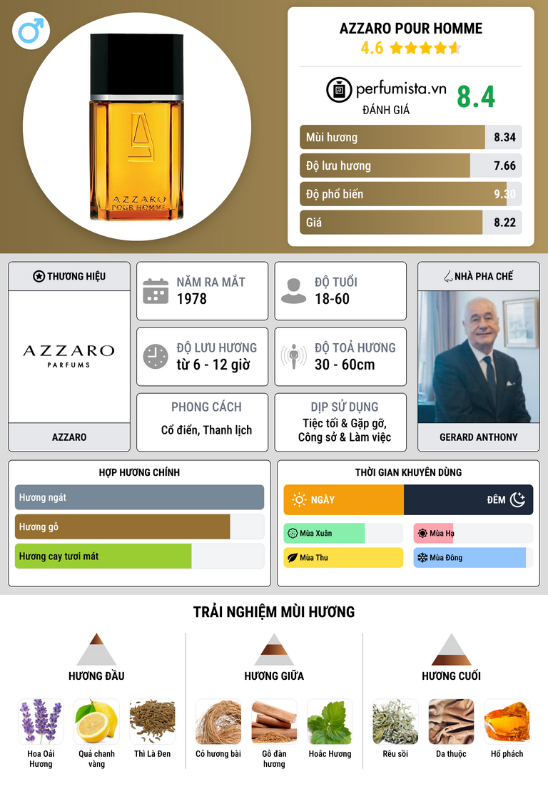 Thông tin chi tiết Azzaro pour Homme