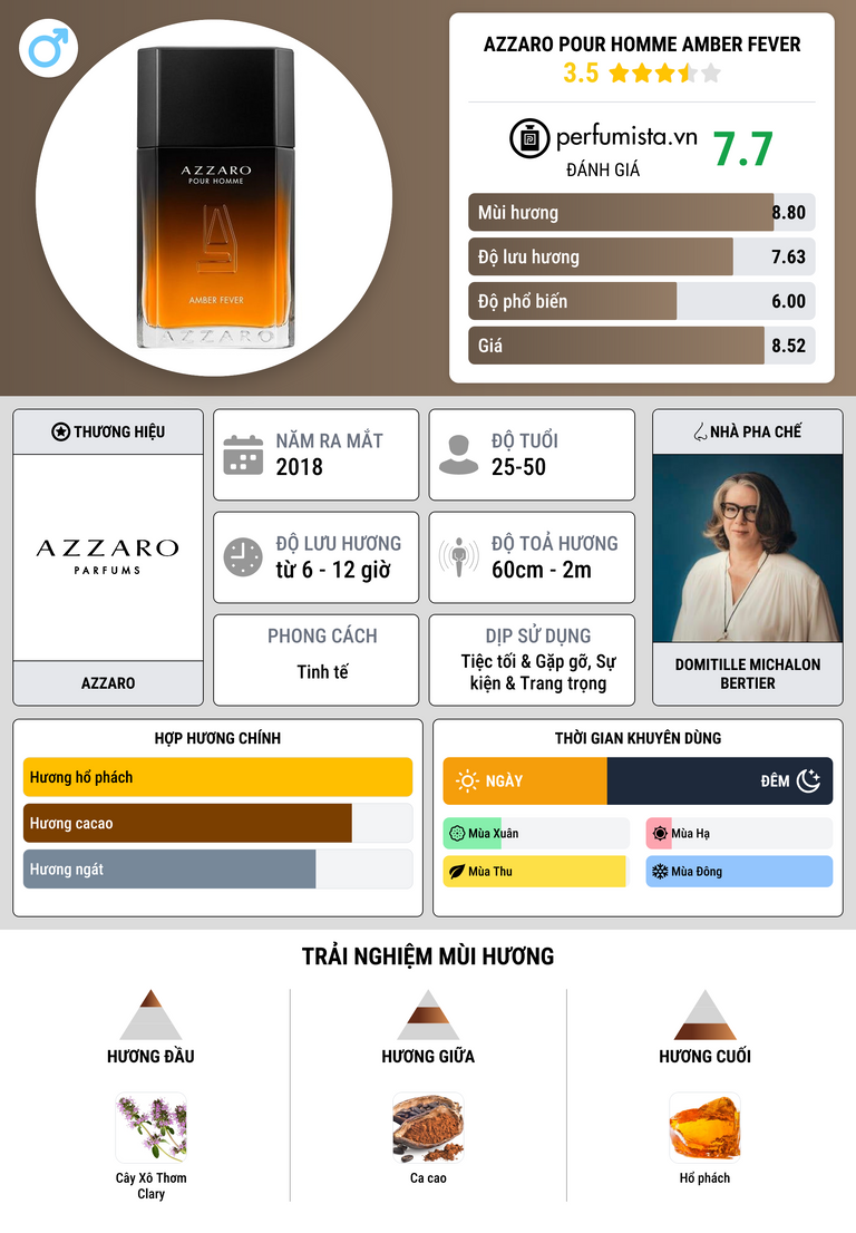 Thông tin chi tiết Azzaro Pour Homme Amber Fever