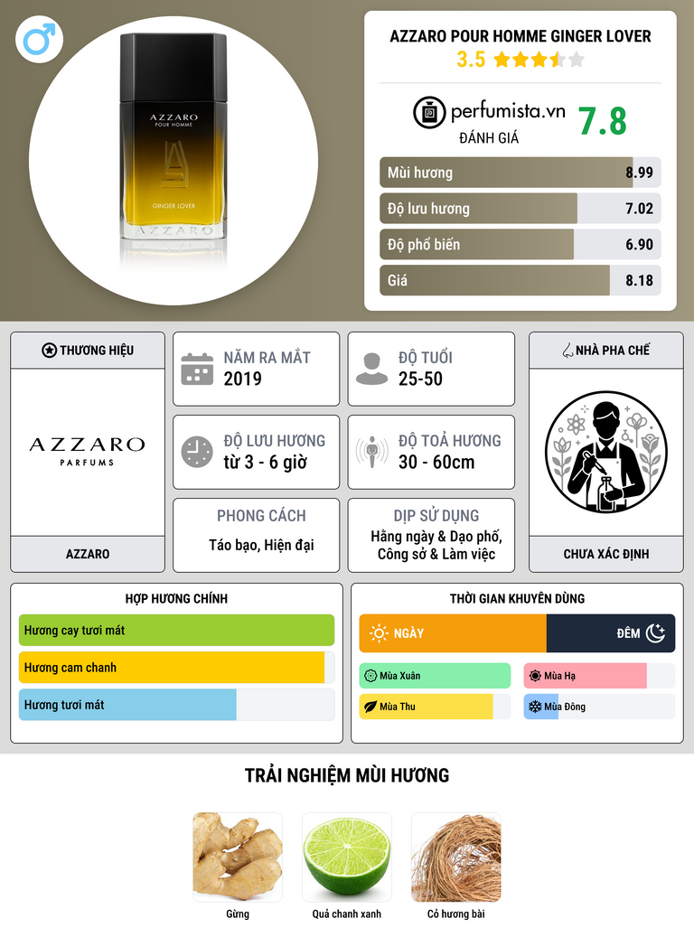 Thông tin chi tiết Azzaro Pour Homme Ginger Lover