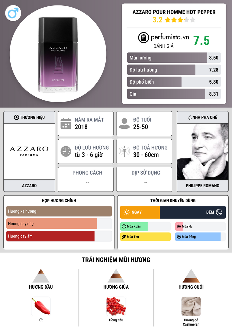 Thông tin chi tiết Azzaro Pour Homme Hot Pepper