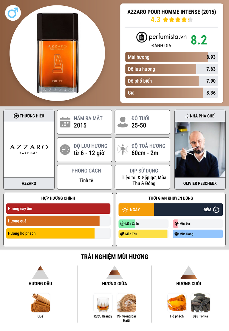 Thông tin chi tiết Azzaro Pour Homme Intense (2015)
