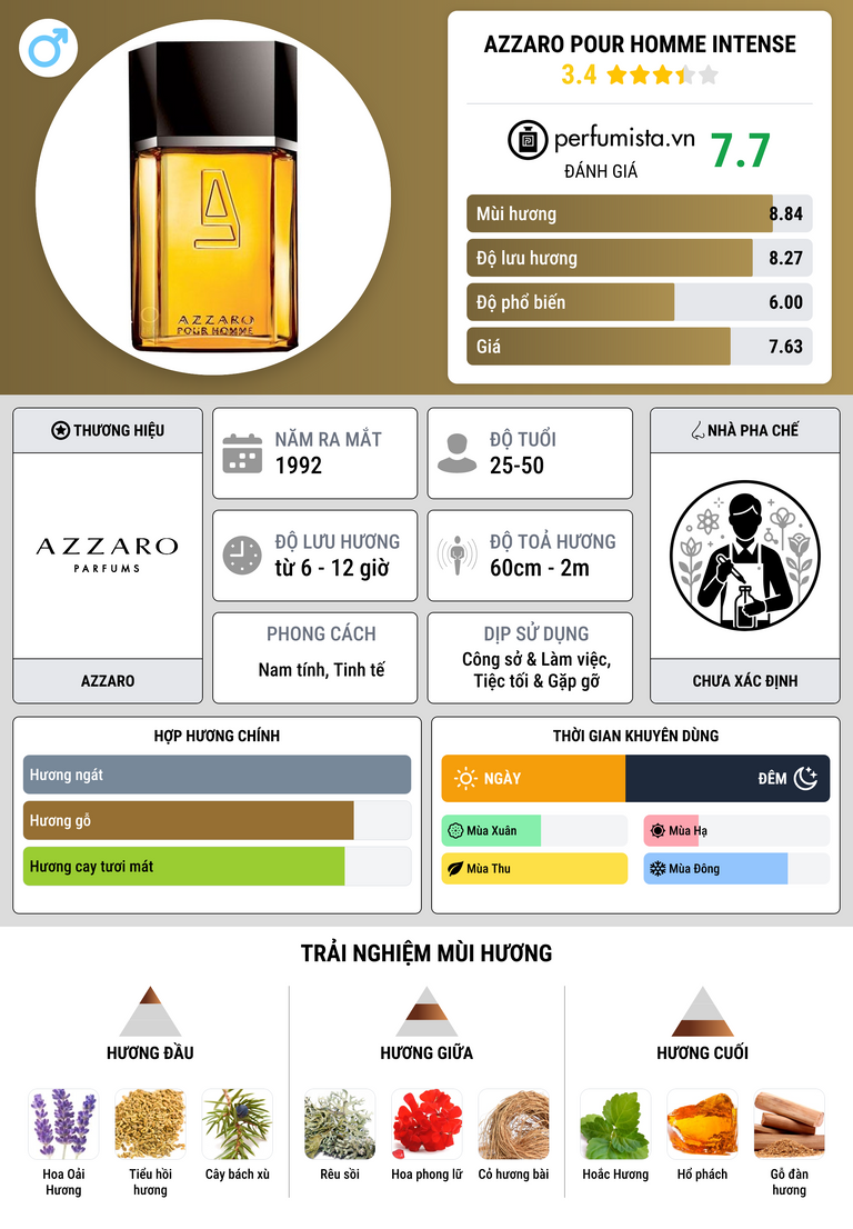 Thông tin chi tiết Azzaro pour Homme Intense