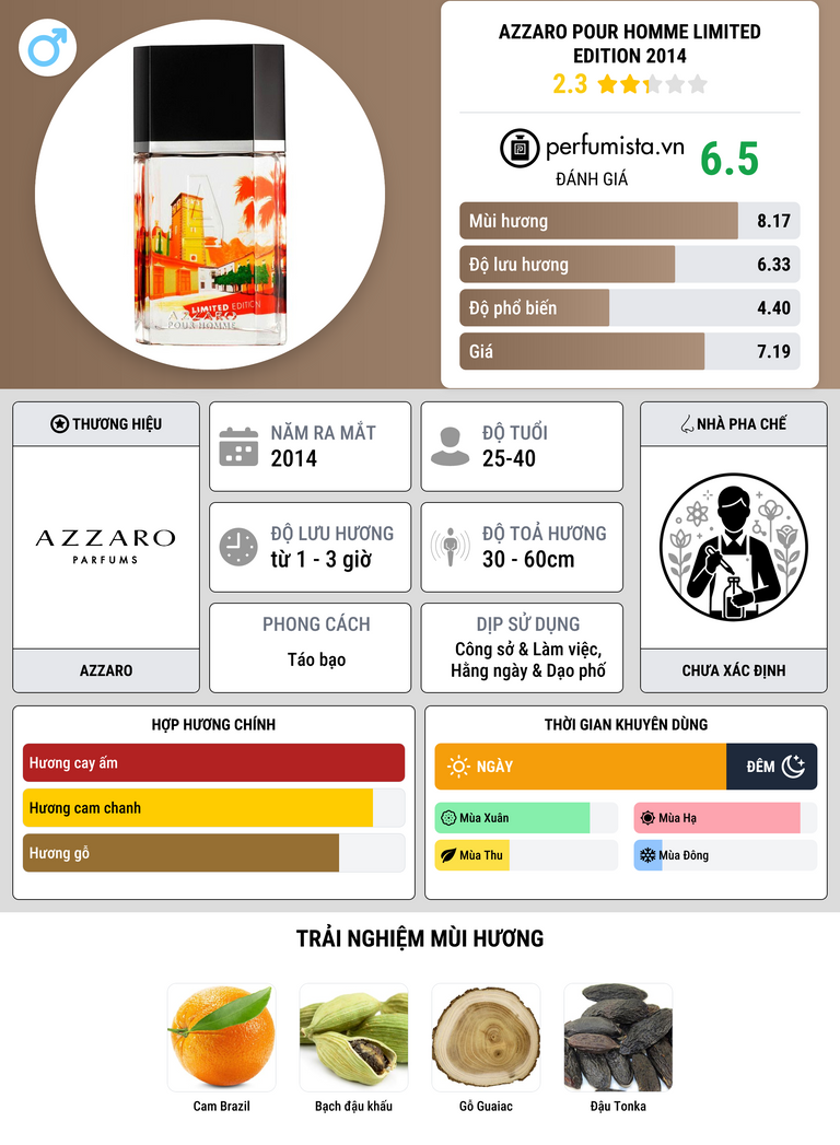 Thông tin chi tiết Azzaro Pour Homme Limited Edition 2014
