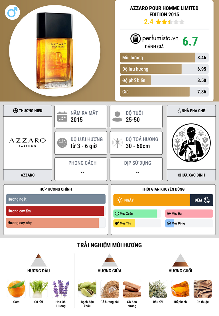 Thông tin chi tiết Azzaro Pour Homme Limited Edition 2015