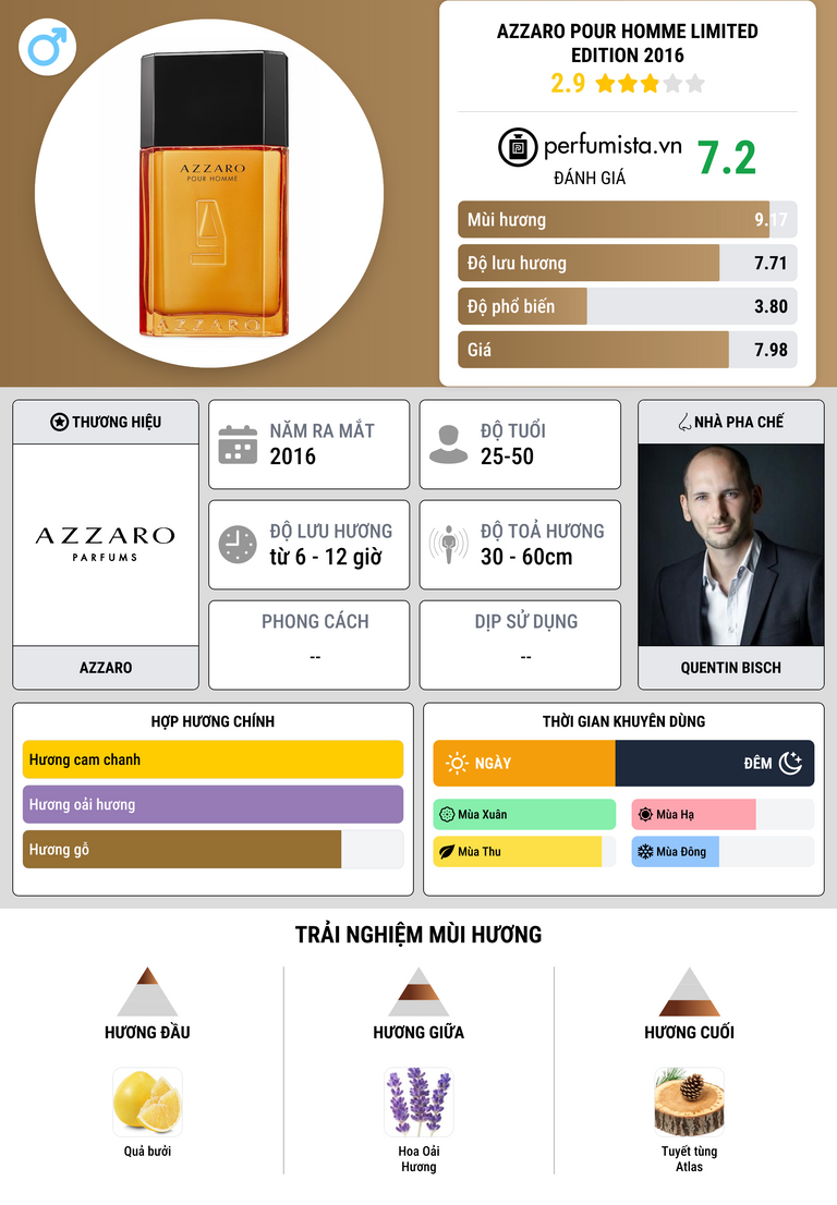 Thông tin chi tiết Azzaro Pour Homme Limited Edition 2016
