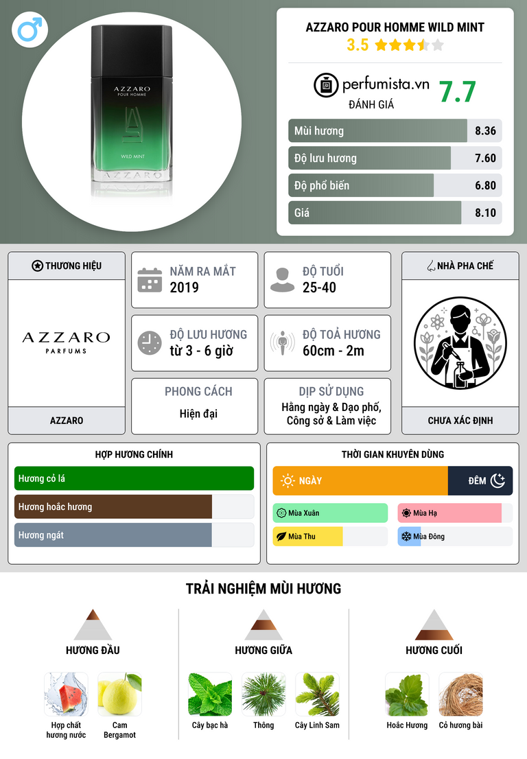 Thông tin chi tiết Azzaro Pour Homme Wild Mint