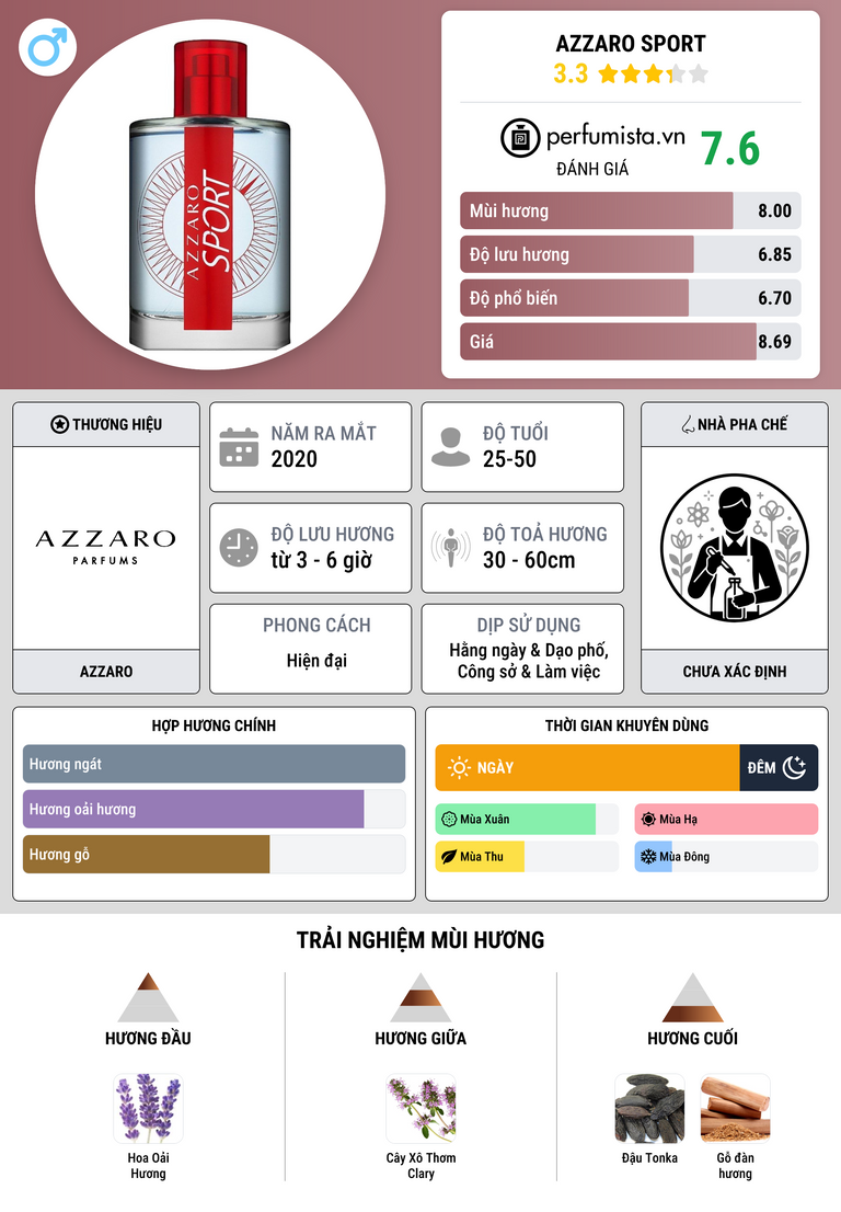 Thông tin chi tiết Azzaro Sport