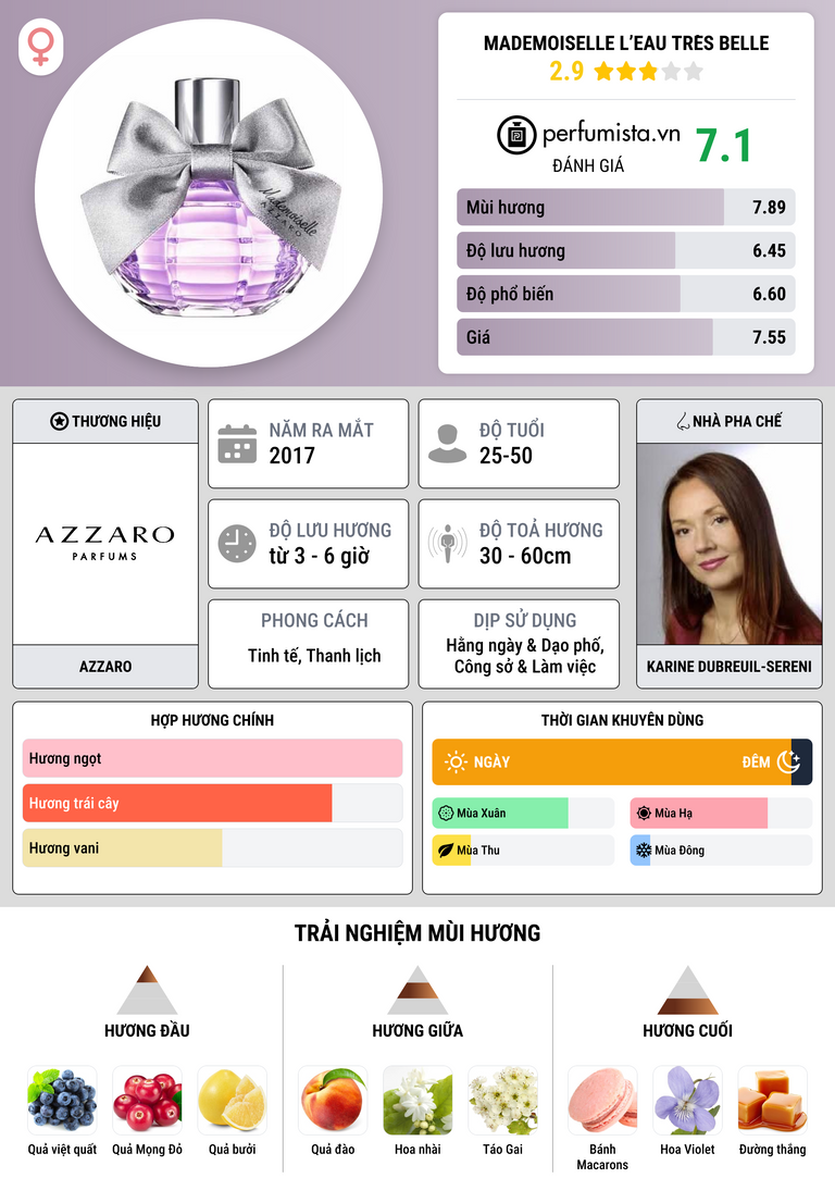 Thông tin chi tiết Mademoiselle L’Eau Très Belle