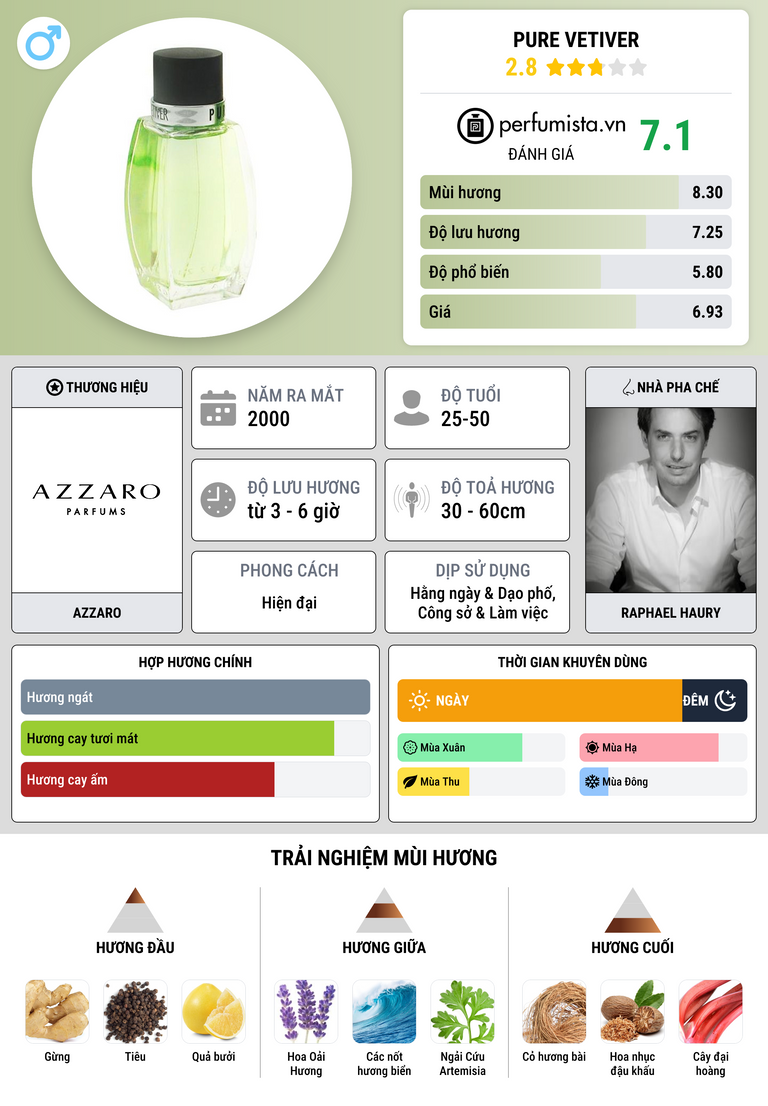 Thông tin chi tiết Pure Vetiver