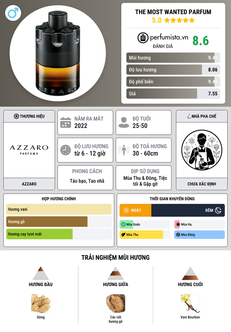Thông tin chi tiết The Most Wanted Parfum