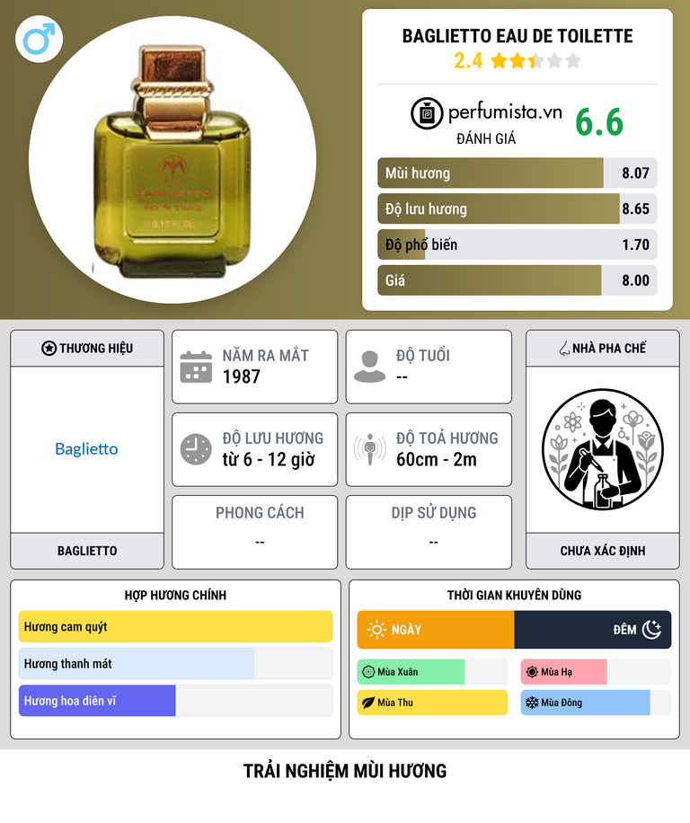 Thông tin chi tiết Baglietto Eau de Toilette