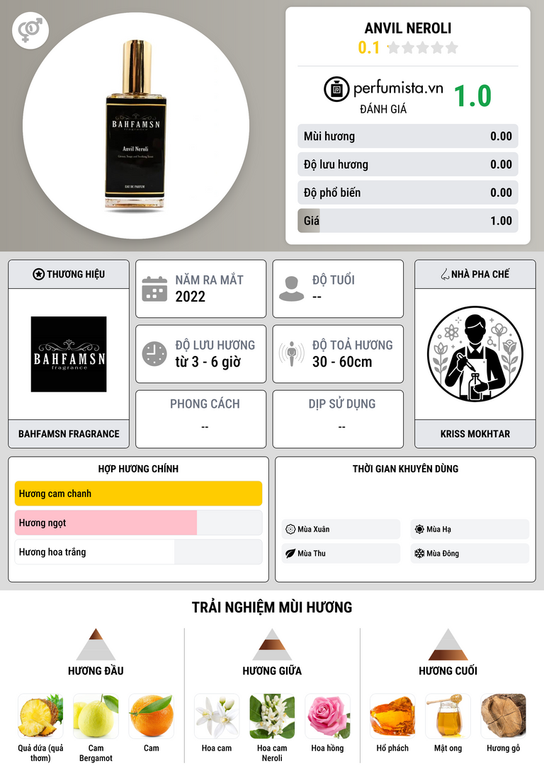 Thông tin chi tiết Anvil Neroli