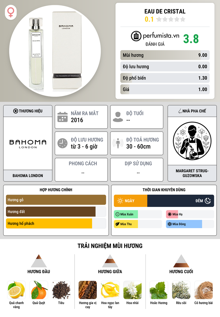 Thông tin chi tiết Eau de Cristal