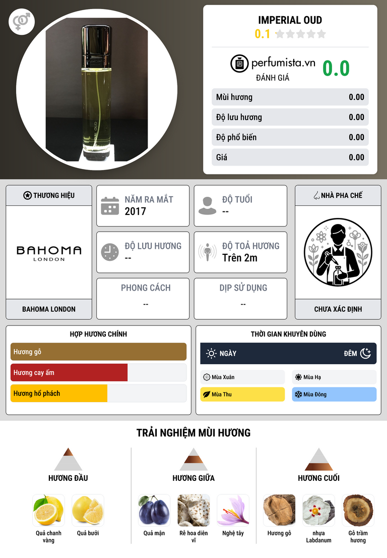 Thông tin chi tiết Imperial Oud