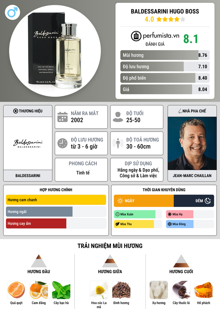 Thông tin chi tiết Baldessarini Hugo Boss