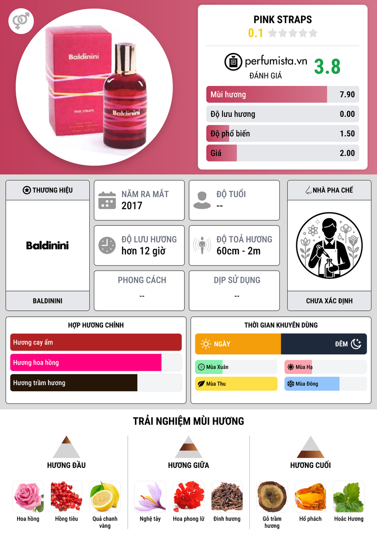 Thông tin chi tiết Pink Straps
