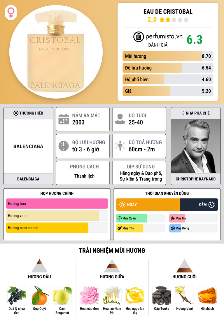 Thông tin chi tiết Eau de Cristobal