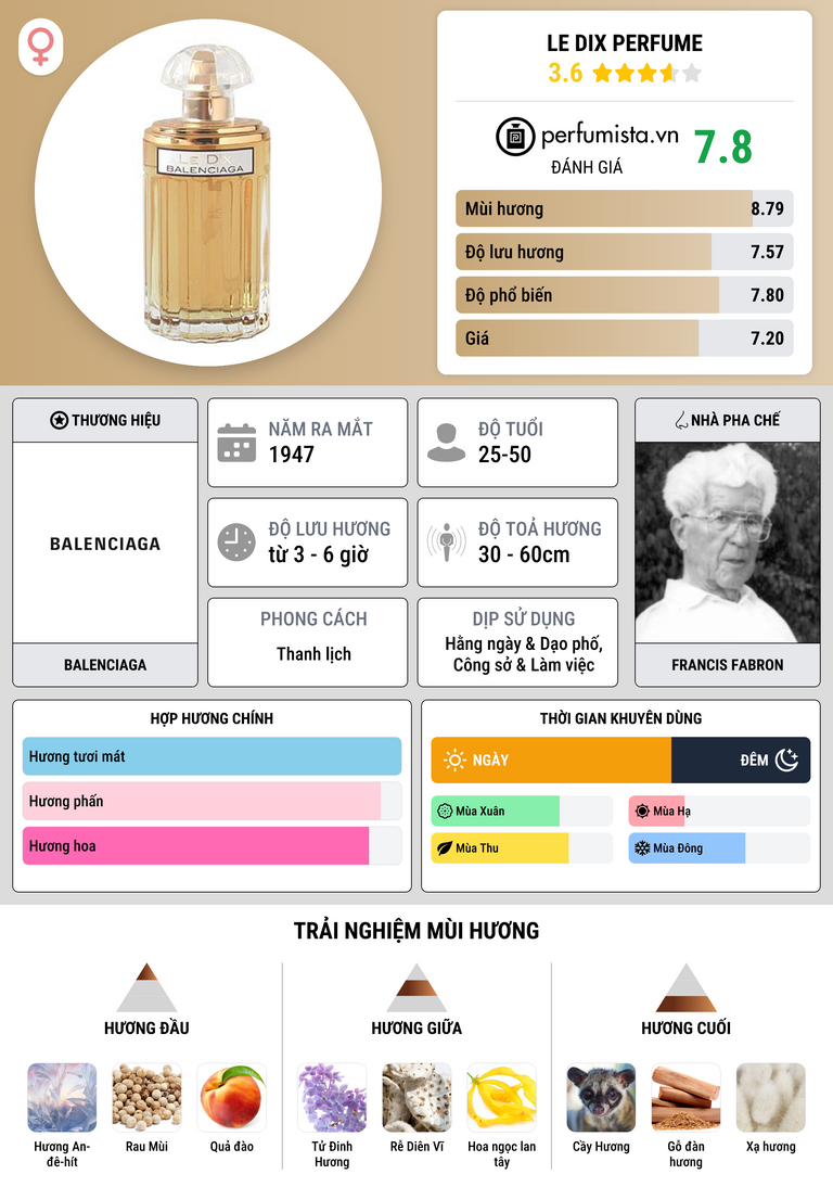 Thông tin chi tiết Le Dix Perfume