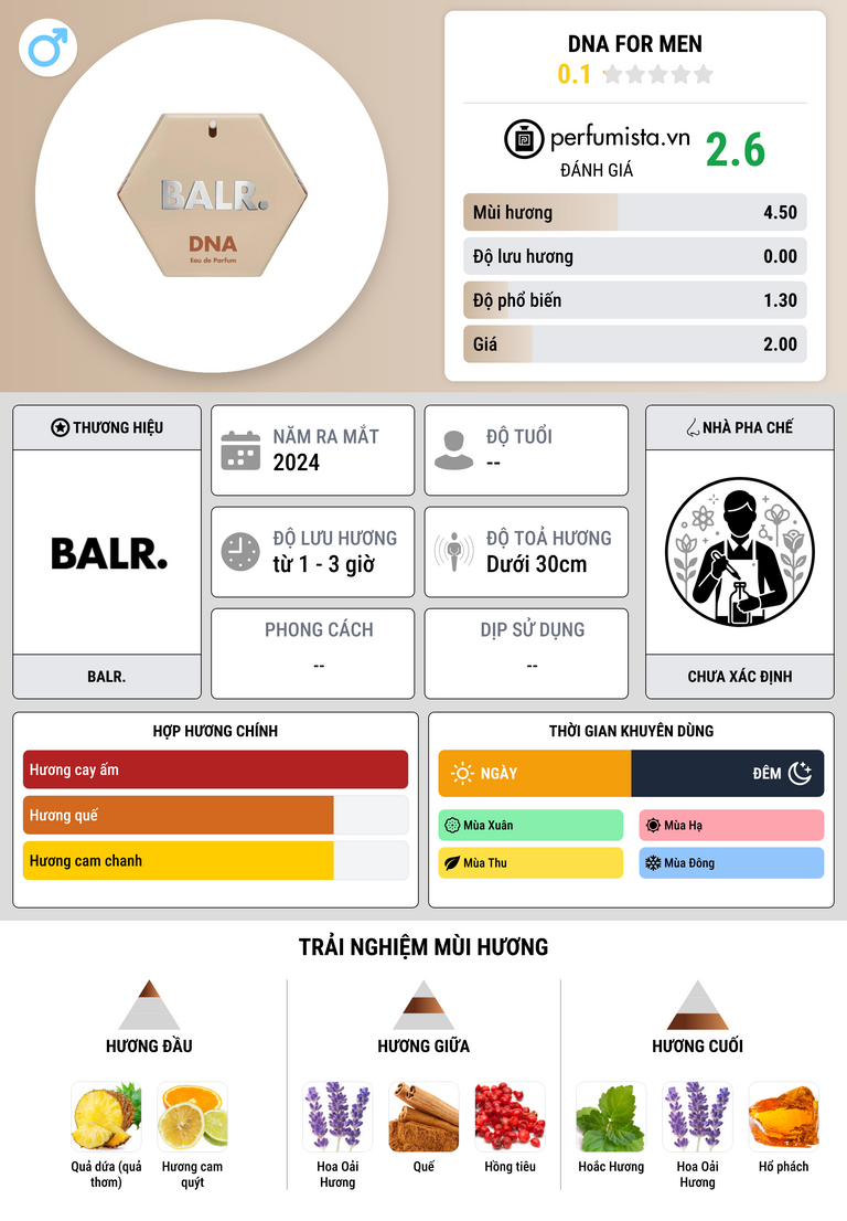 Thông tin chi tiết DNA for Men