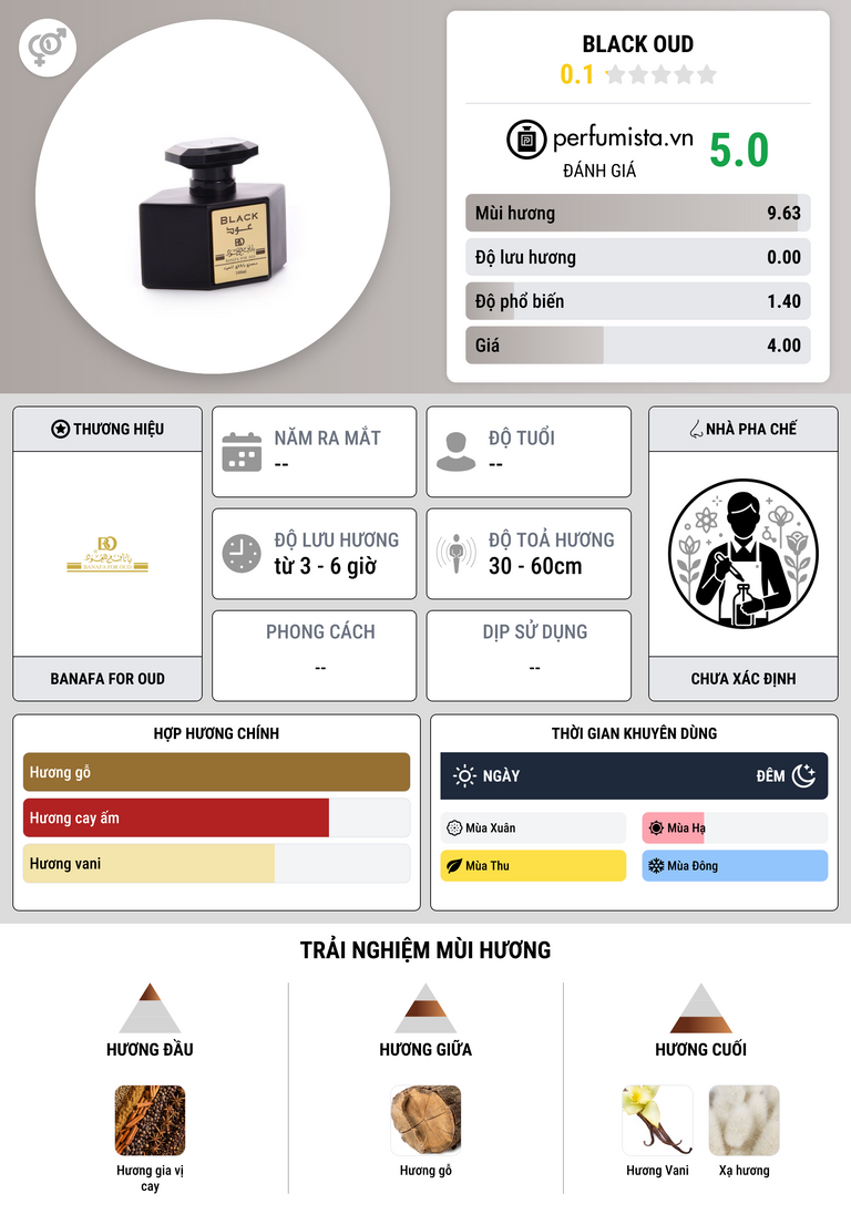 Thông tin chi tiết Black Oud
