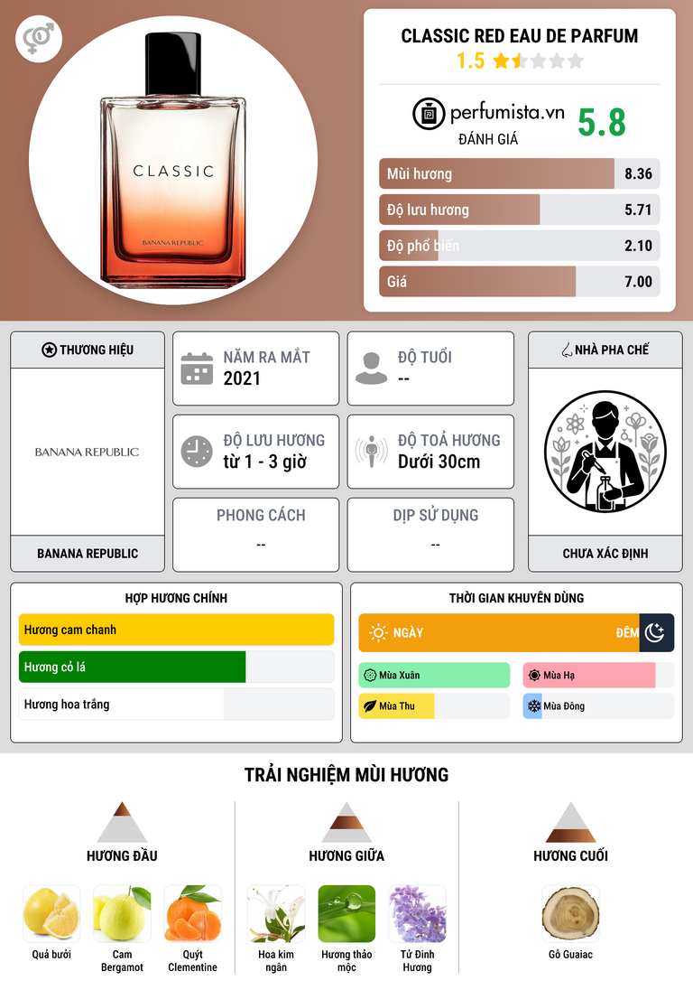 Thông tin chi tiết Classic Red Eau de Parfum