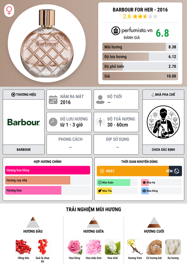Thông tin chi tiết Barbour For Her - 2016