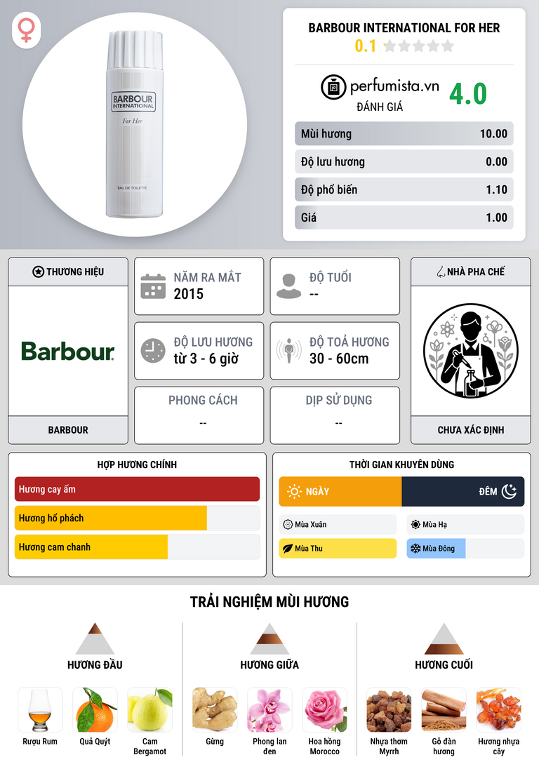 Thông tin chi tiết Barbour International For Her
