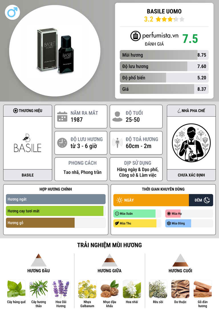 Thông tin chi tiết Basile Uomo