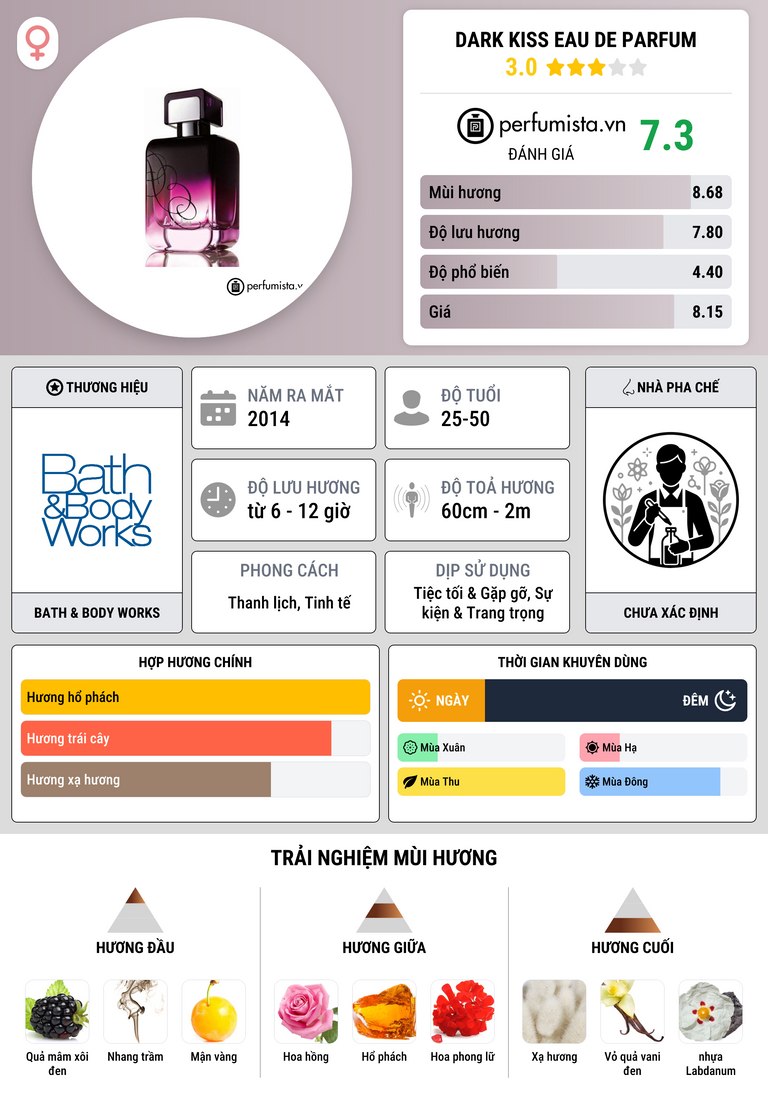 Thông tin chi tiết Dark Kiss Eau de Parfum