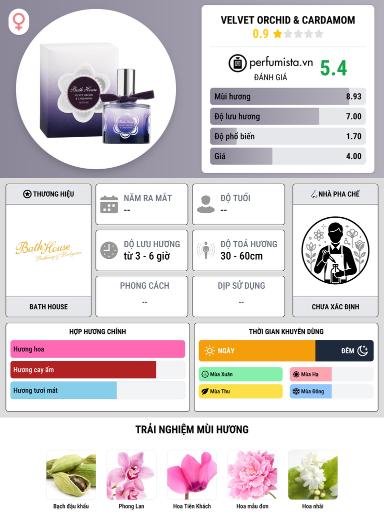 Thông tin chi tiết Velvet Orchid & Cardamom