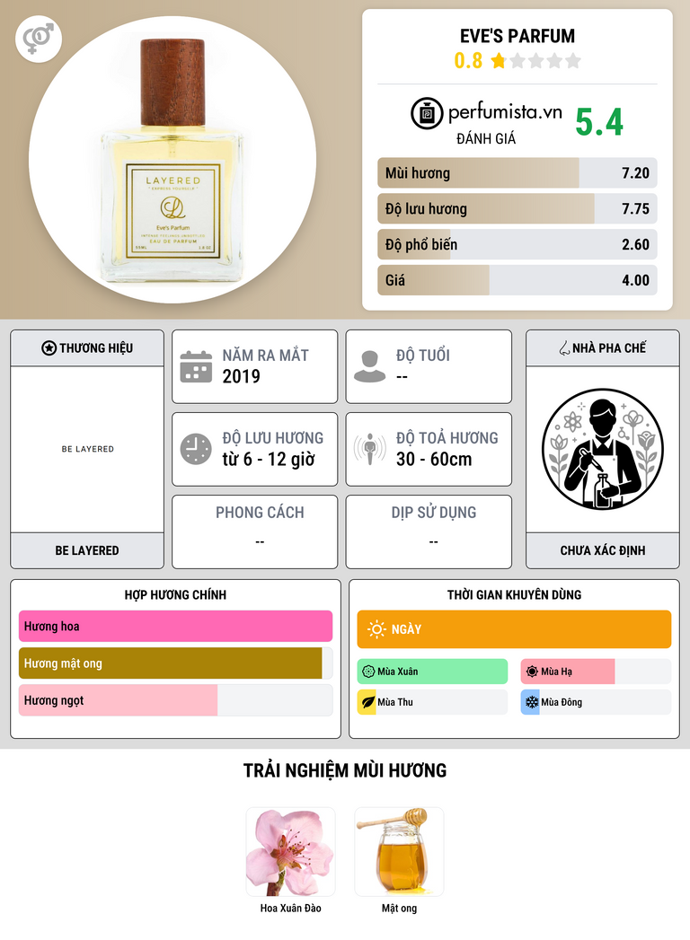 Thông tin chi tiết Eve's Parfum
