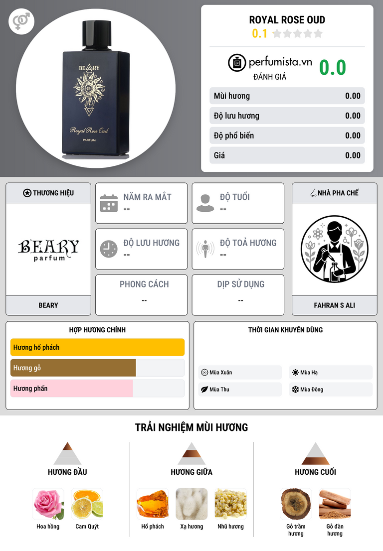 Thông tin chi tiết Royal Rose Oud