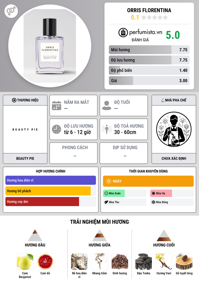 Thông tin chi tiết Orris Florentina